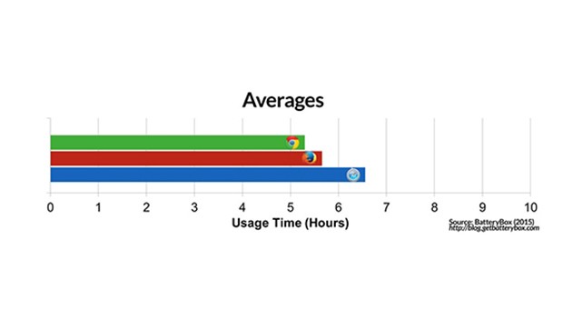 news_3-google-chrome-macbook-pro-sarj-batarya-tuketimi-2015-analizleri