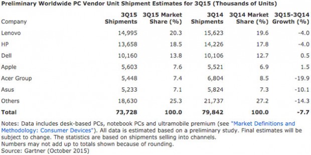 gartner-pc-market-share-q3-2015