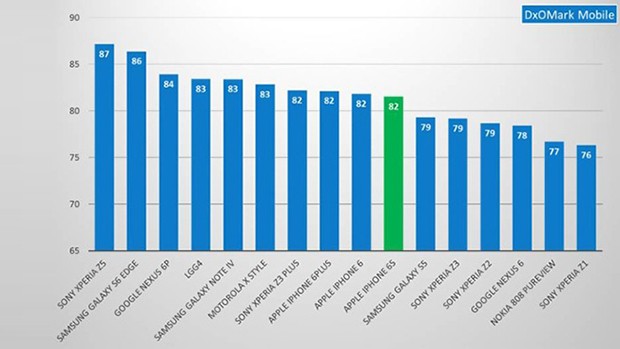 iphone-6s-dxo