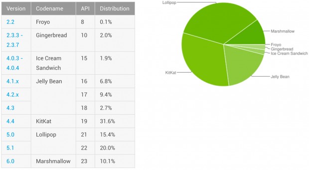 android-versions-june-2016-1