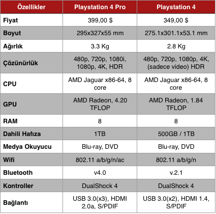 Playstation 4 pro & PlayStation 4 karşılaştırma tablosu