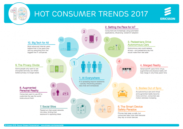 2017'ye Yapay Zeka ve Sanal Gerçeklik Damga Vuracak! 2017 Tüketici Trendleri Raporu