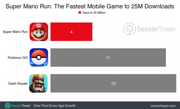 Super Mario Run Rekora Koşuyor