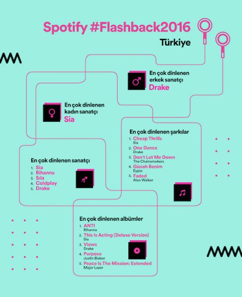 2016'da Türkiye En Çok Kimi Sevdi? Spotify FlashBack 2016 Türkiye