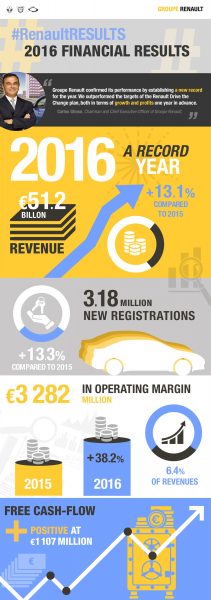 Renault Grubu 2016 Faaliyet Rakamları Yeni Bir Rekor Getirdi