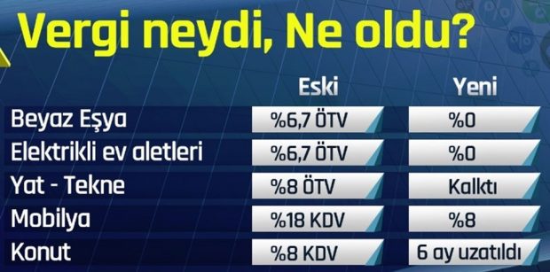 ÖTV ve KDV indirimi, Beyaz Eşya'da ÖTV, Konutta KDV İndirimi