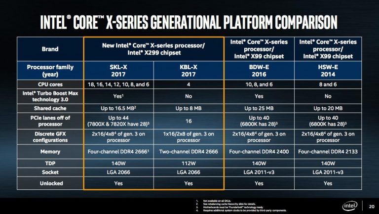 18 Çekirdekli Intel Core i9 Extreme Edition CPU, Tam Bir Canavar