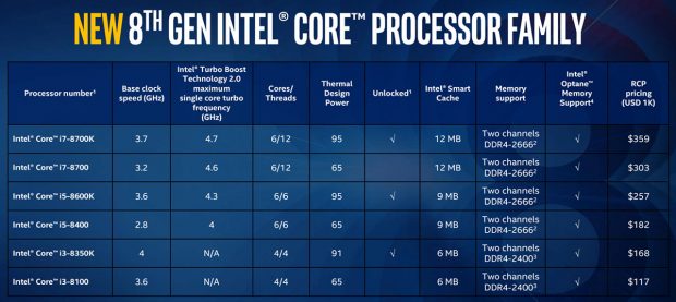 Intel 8. Nesil Masaüstü işlemcilerini Duyurdu