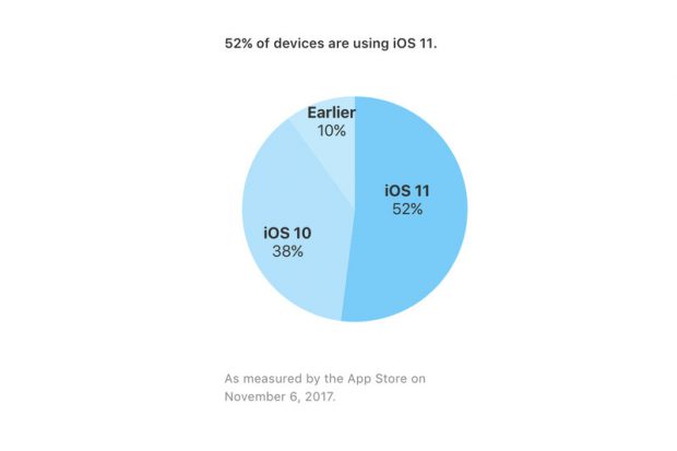 iOS Cihazlarının Yüzde 52'si iOS 11'e Geçti