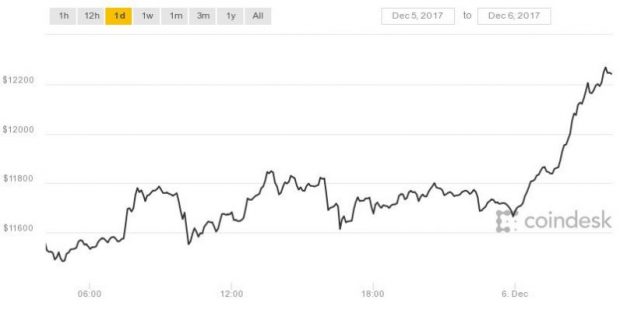 Bitcoin ilk Kez 12 Bin Doları Aştı