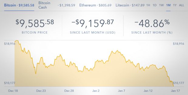 Bitcoin 10 Bin Doların Altına Düştü