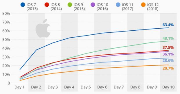 Kaç Kişi iOS 12 Yükledi