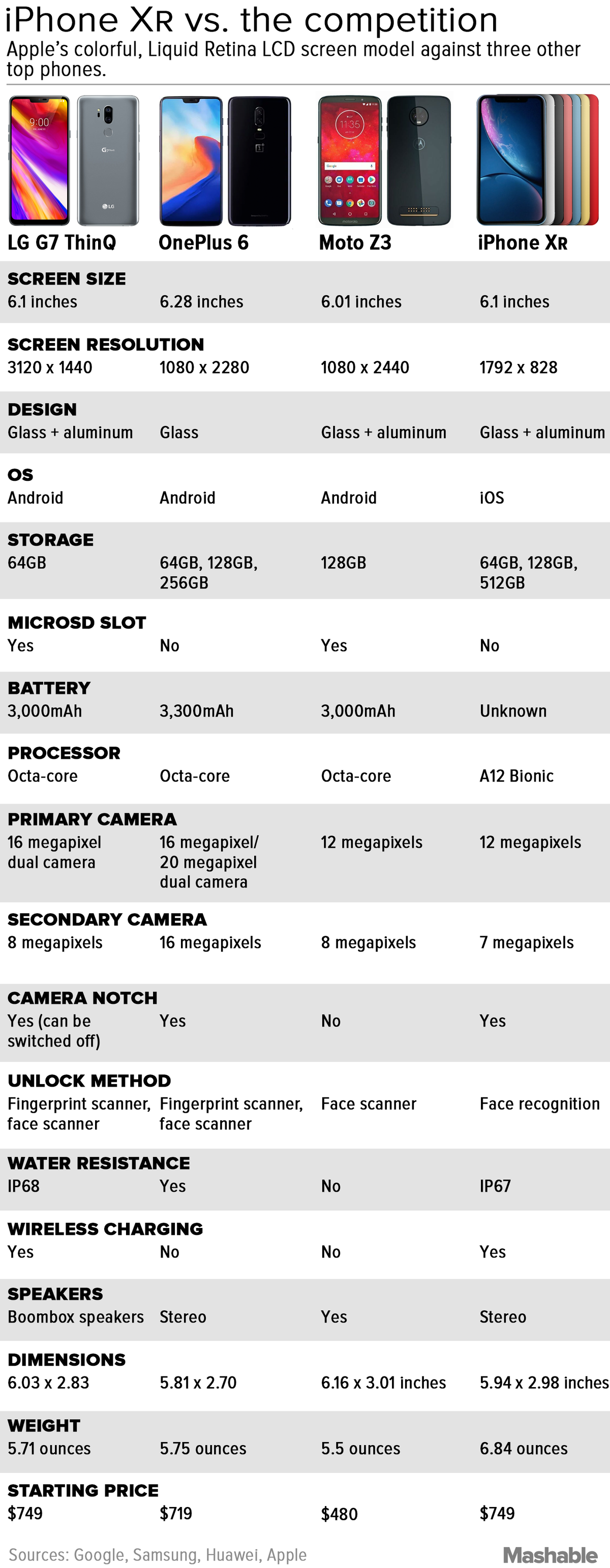 iPhone XR, LG G7 ThinQ, OnePlus 6, Moto Z3 Karşılaştırması