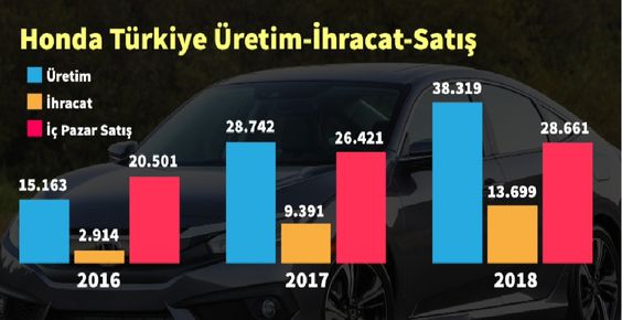 Honda'dan Şok Karar, Türkiye'de Civic Sedan Üretimi 2021'de Bitiyor