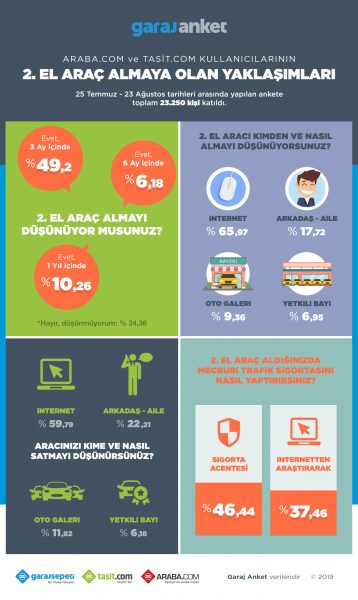 Araştırma: 2. El Araba Almak İsteyenler Önce İnternet'e Bakıyor