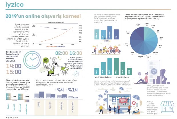 Türkiye’nin 2019 online alışveriş istatistikleri