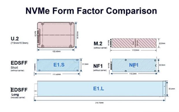 Samsung'un PCIe 4.0 SSD'leri bir dizi yeni form faktörüyle geliyor