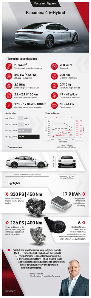 Yeni Porsche Panamera modelleri, Aralık ay başından itibaren tüm Porsche Merkezlerinde satışa sunulacak.