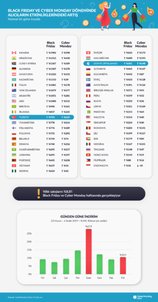 Picodi Rapor: Ülkemizde ve Dünyada Cyber Monday/Siber Pazartesi