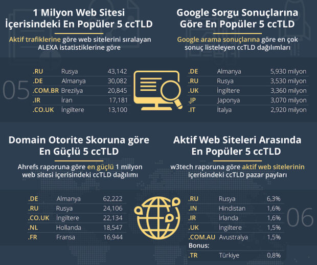 Alexa listesine bakıldığında da en fazla trafiğe sahip ilk 1 milyon web sitesi arasında;