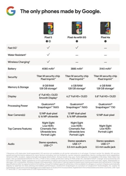 Google Pixel 5 UltraWide Kamera ve 5G Özelliklere Sahip