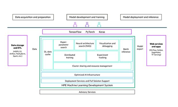 HPE yapay zekâ geliştirme ve eğitimi