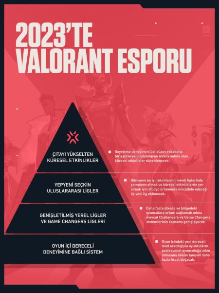 Riot Games VALORANT Esporu İçin Yeni Planlarını Duyuruyor