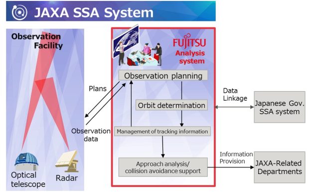 Fujitsu, Uzay enkazını haritalamak ve analiz etmek için yeni teknoloji geliştirdi