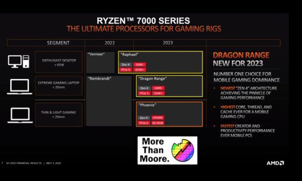 Yeni AMD Dragon Range CPU