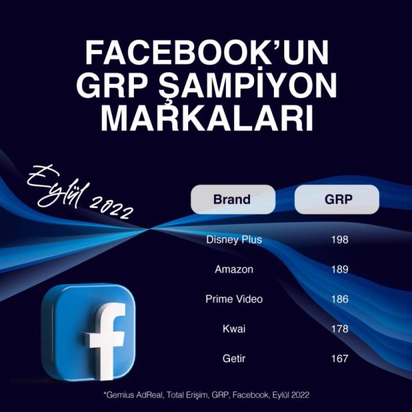 Eylül ayının GRP şampiyonu hangi markalar oldu?