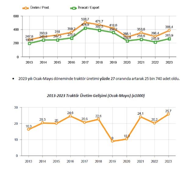 Otomotiv Sanayii Derneği Ocak Mayıs 2023 Verileri