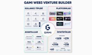 GAMI, Web3 dünyasındaki markalarıyla süper platform olma yolunda