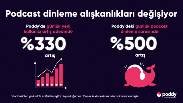 Üreticiye verilen destek sayesinde Poddy'de günlük yeni kullanıcı adedi yüzde 330 arttı!
