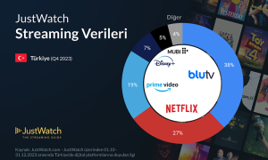 2023’ün dördüncü çeyreğindeki SVOD pazar payları