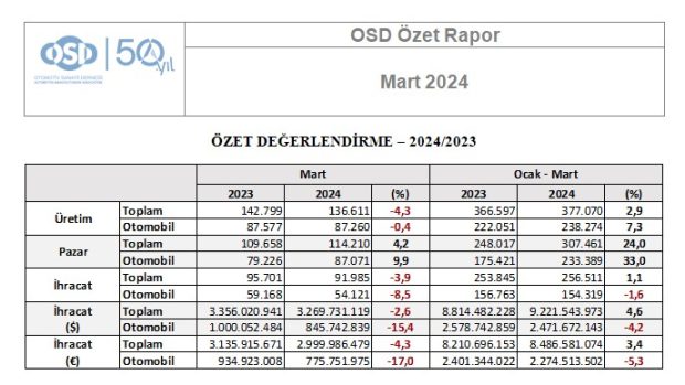 Otomotiv Sanayii Derneği 2024’ün İlk Çeyreğine İlişkin Verileri Açıkladı!