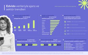 Edvido Verilerine Göre Markaların Dijital Tercihleri