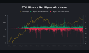 Binance, Rekor Kıran ETH Aktivitesi Yaşadı