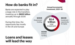 Düşük karbona geçişte bankalar anahtar rol üstlenecek