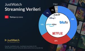 JustWatch, 2. Çeyrek SVOD Pazar Verilerini Paylaştı!