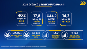 Turkcell’den yılın 3’üncü çeyreğinde güçlü ve sürdürülebilir büyüme