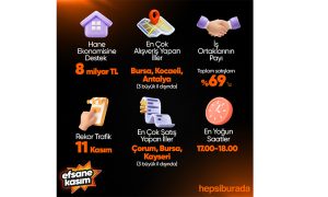 Hepsiburada’da ‘Efsane Kasım’da saniyede 12 ürün satıldı