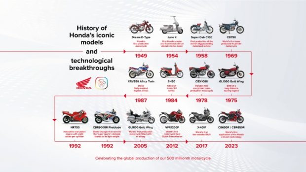 Honda reaches 500 million unit milestone in cumulative global motorcycle production