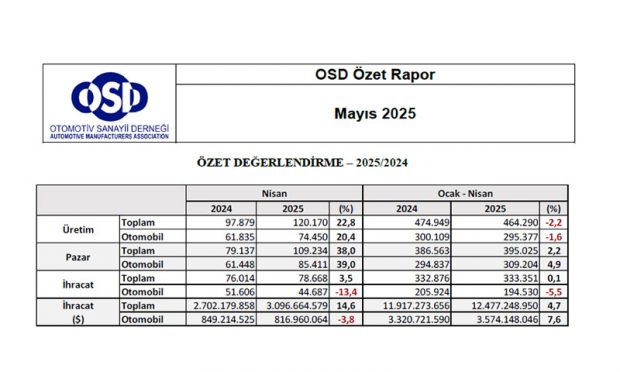 Otomotiv Sanayii Derneği, 2025’in İlk 4 Aylık Verilerini Açıkladı!