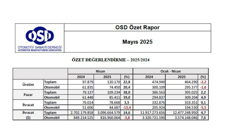 Otomotiv Sanayii Derneği, 2025’in İlk 4 Aylık Verilerini Açıkladı!