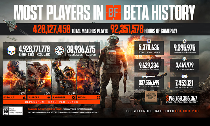 Battlefield 6 Açık Betası Rekor Sayıları Açıklandı