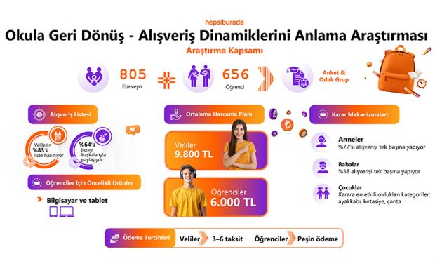 Hepsiburada Okula Geri Dönüş Alışveriş Dinamiklerini Anlama Araştırması’nı Yayınladı
