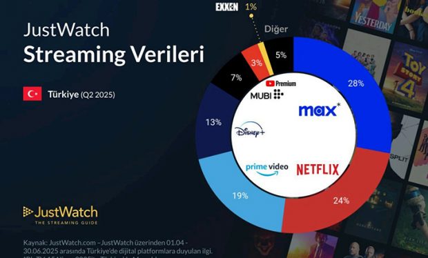 Max, Türkiye’nin lider yayın platformu oldu – JustWatch 2025 2. Çeyrek Verileri