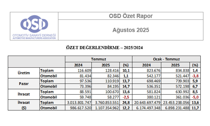 Otomotiv Sanayii Derneği, 2025’in İlk 7 Aylık Verilerini Açıkladı!
