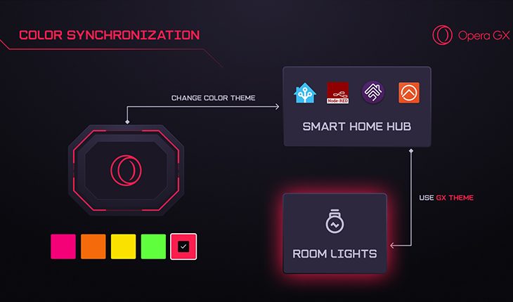 Opera GX, tarayıcınızı Akıllı Evinize entegre ediyor