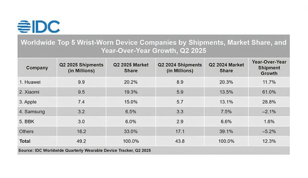 Huawei Tops Global Wearable Market for Two Consecutive Quarters